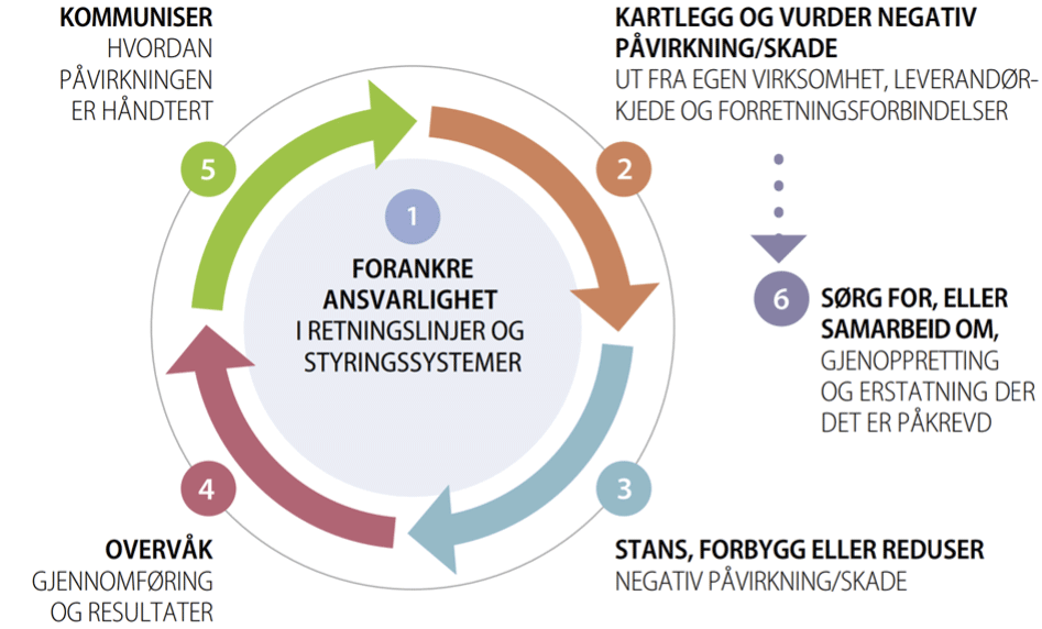 Illustrasjon av funksjonene.